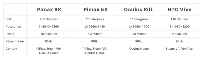 Pimax 8k vs Pimax 5k vs Oculus Rift vs HTC Vive